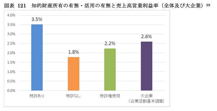 知的財産所有の有無・活用の有無と売上高営業利益率との関係のグラフ