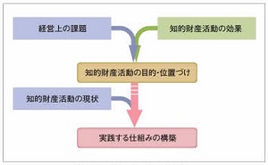 知的財産経営支援プロセス