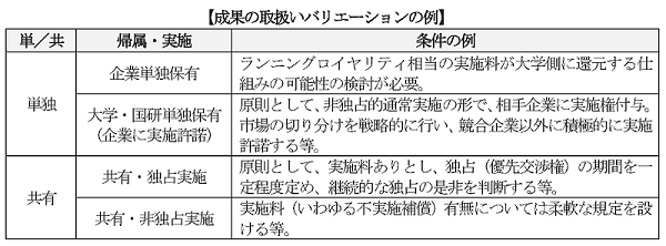 成果の取扱いバリエーションの例