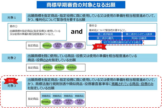 早期審査の対象となる商標登録出願