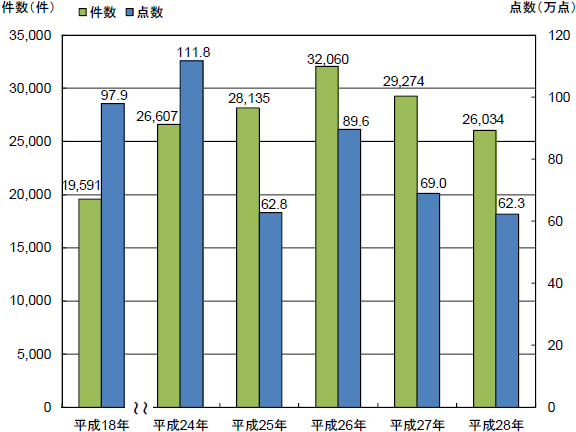 知的財産侵害物品の輸入差止実績の推移グラフ