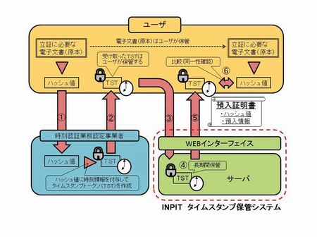 タイムスタンプ保管サービスの概要