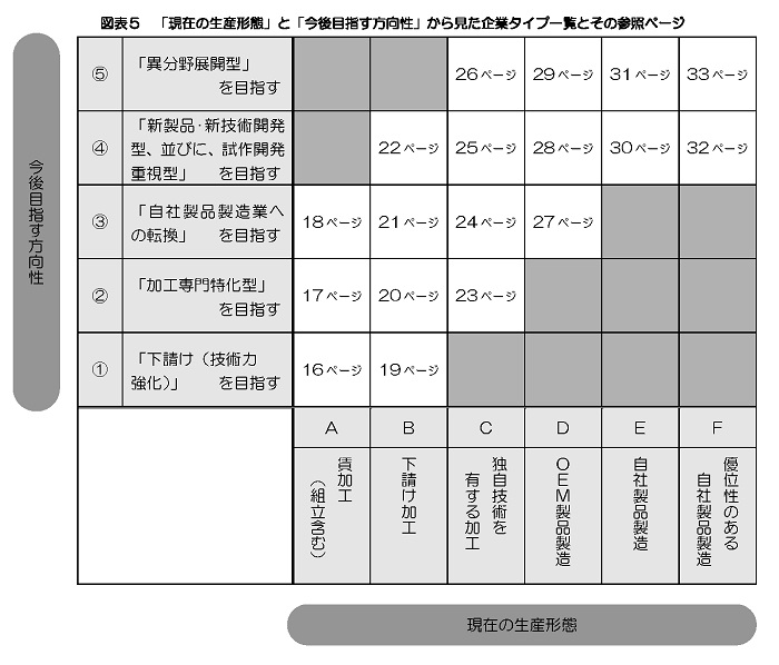 分類表