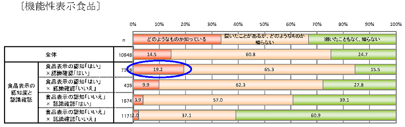 機能性食品の認知度