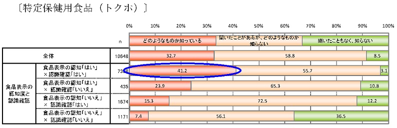 トクホ認知度