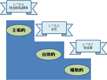 レベル設定の図