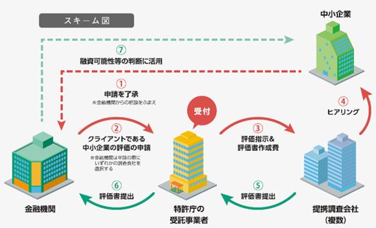 知財ビジネス評価書作成支援スキーム