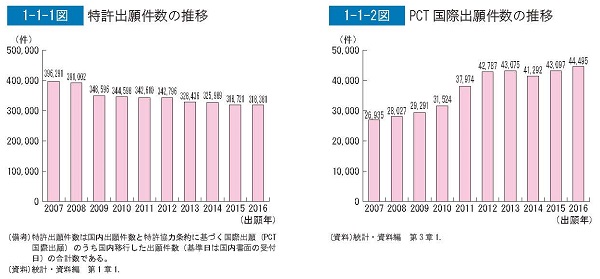 特許出願件数の推移