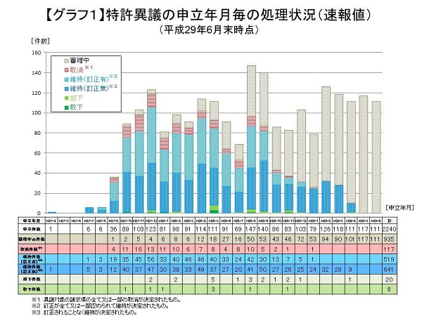 特許異議申し立て処理状況