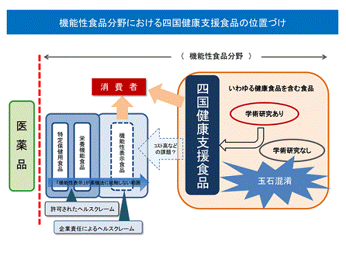 四国健康支援食品制度の概要