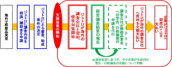 模倣品対策支援事業のスキーム