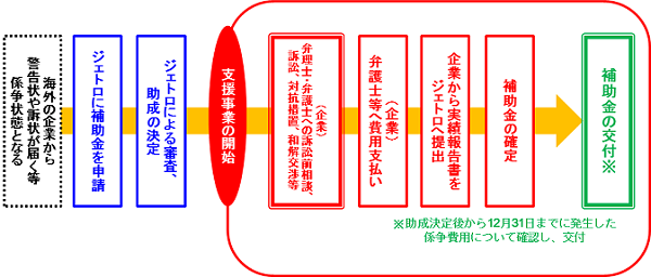 防衛型侵害対策支援事業のスキーム