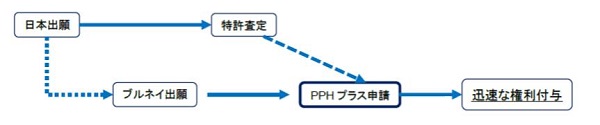 特許審査ハイウェイ・プラスのフローチャート