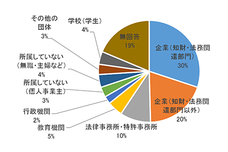 属性に関する円グラフ