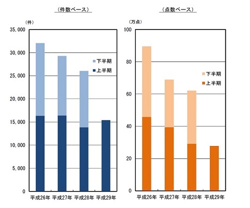 知的財産侵害物品の輸入差止実績の推移