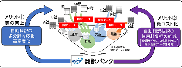 翻訳バンクの仕組み