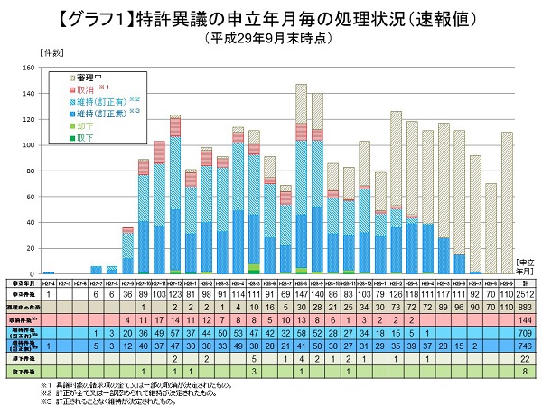 特許異議申し立て件数の推移（2017年9月）