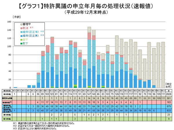 特許異議申し立て件数の推移（2017年9月）