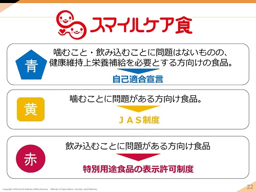 スマイルケア食品の分類