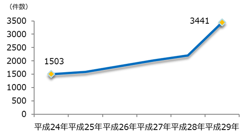 早期審査の利用実績（平成29年）