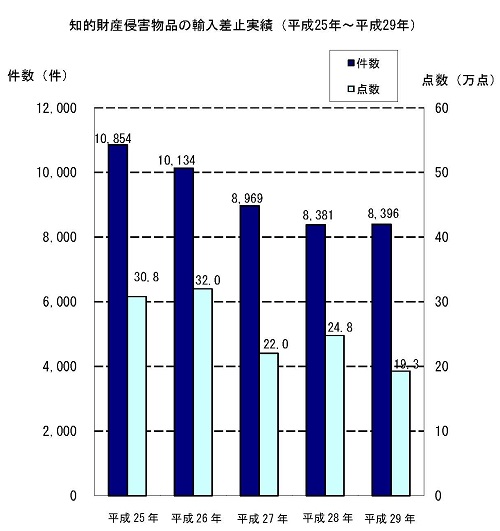 知的財産侵害物品の輸入差止実績