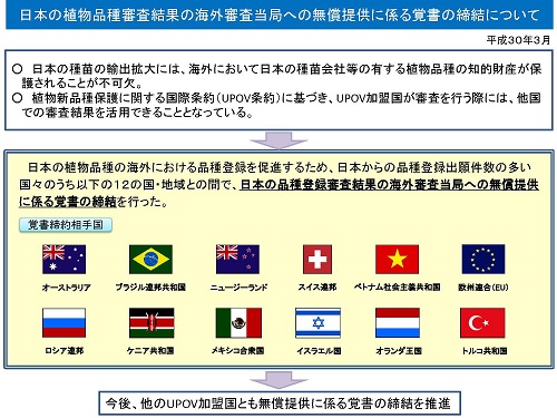 覚書締結国のリスト