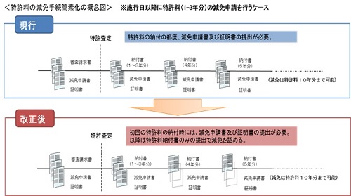 特許料の減免手続