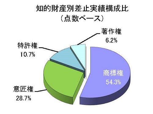 知的財産別差止実績構成比