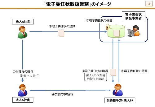 電子委任状の使用イメージ