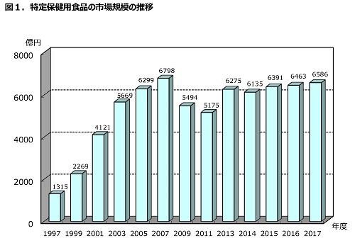 トクホの市場規模の推移