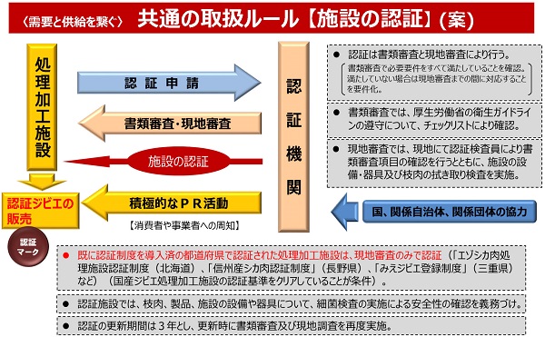 ジビエ認証制度の概要