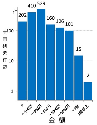 共同研究数と金額との関係