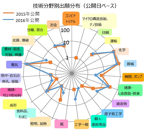 技術分野別出願分布