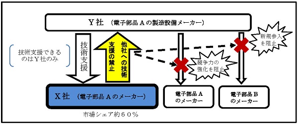 1の事例の概要図