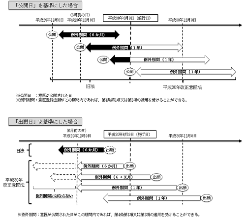 意匠の新規性喪失の例外期間