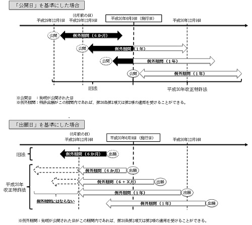 新規性喪失の例外の適用時期