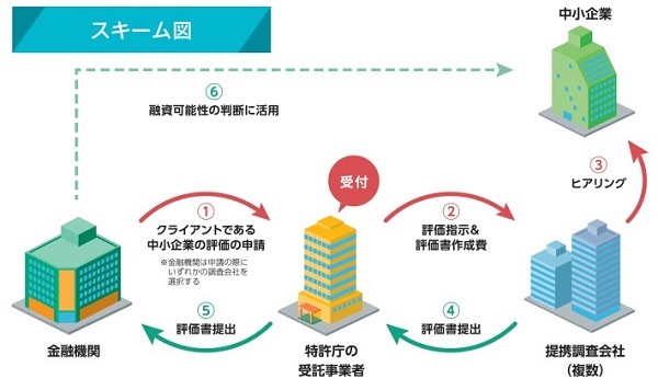 知財ビジネス評価書支援制度のスキーム図（2018）