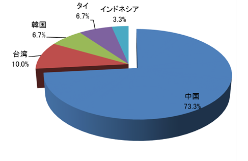 模倣品の製造国・地域が判明している相談案件の割合のグラフ