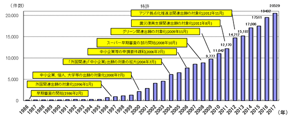 早期審査の利用実績