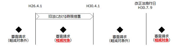 減免措置の適用時期