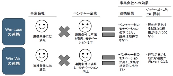 ベンチャー企業とのアライアンス