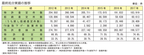 特許最終処分実績の表