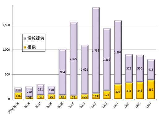 相談・情報提供の受付件数のグラフ