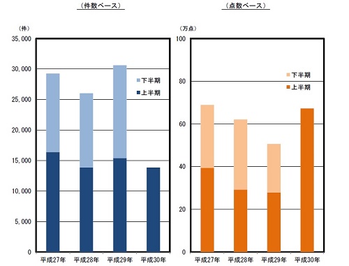 知的財産侵害物品の輸入差止実績の推移のグラフ