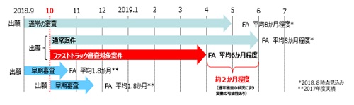 ファストトラック審査の説明図