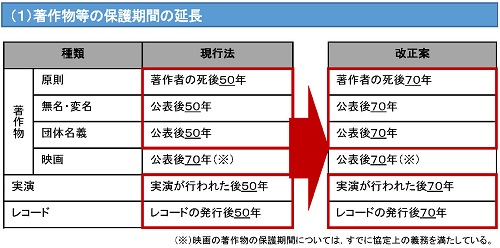 著作権の保護期間