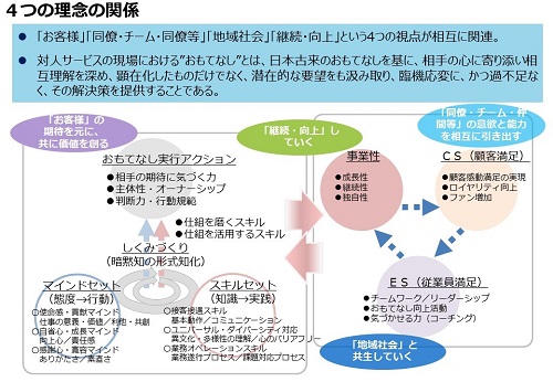 おもてなしスキルスタンダードの概念図