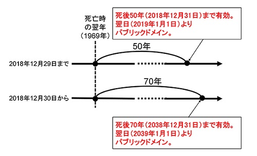 著作権の保護期間の延長に関するイラスト