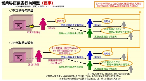 　営業秘密侵害行為類型（民事）