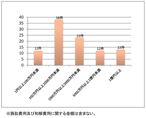 和解において支払うことが約された金額の棒グラフ